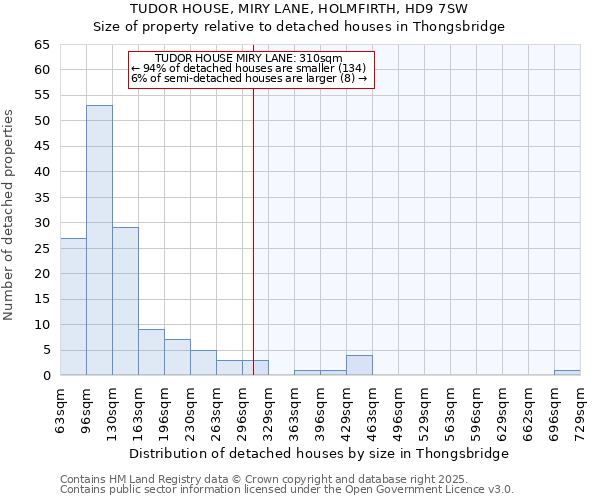 TUDOR HOUSE, MIRY LANE, HOLMFIRTH, HD9 7SW: Size of property relative to detached houses houses in Thongsbridge