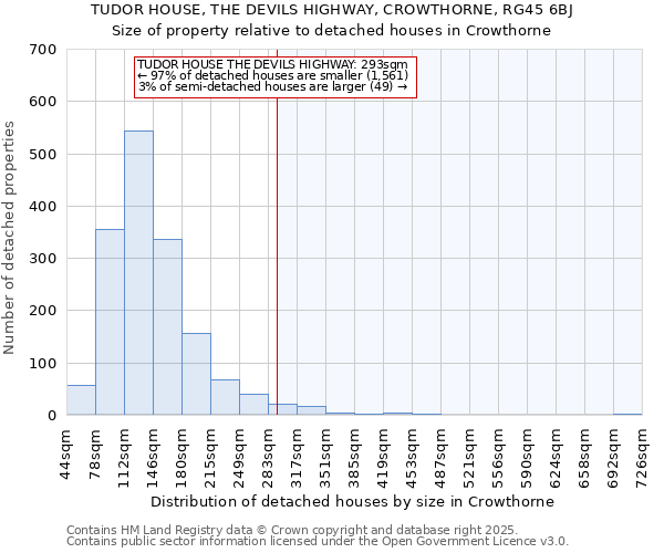 TUDOR HOUSE, THE DEVILS HIGHWAY, CROWTHORNE, RG45 6BJ: Size of property relative to detached houses houses in Crowthorne
