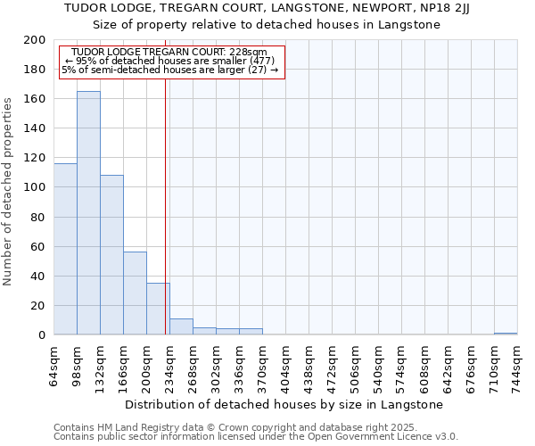TUDOR LODGE, TREGARN COURT, LANGSTONE, NEWPORT, NP18 2JJ: Size of property relative to detached houses houses in Langstone