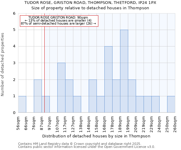 TUDOR ROSE, GRISTON ROAD, THOMPSON, THETFORD, IP24 1PX: Size of property relative to detached houses in Thompson