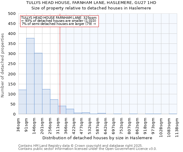 TULLYS HEAD HOUSE, FARNHAM LANE, HASLEMERE, GU27 1HD: Size of property relative to detached houses houses in Haslemere
