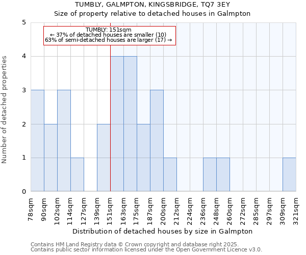 TUMBLY, GALMPTON, KINGSBRIDGE, TQ7 3EY: Size of property relative to detached houses houses in Galmpton