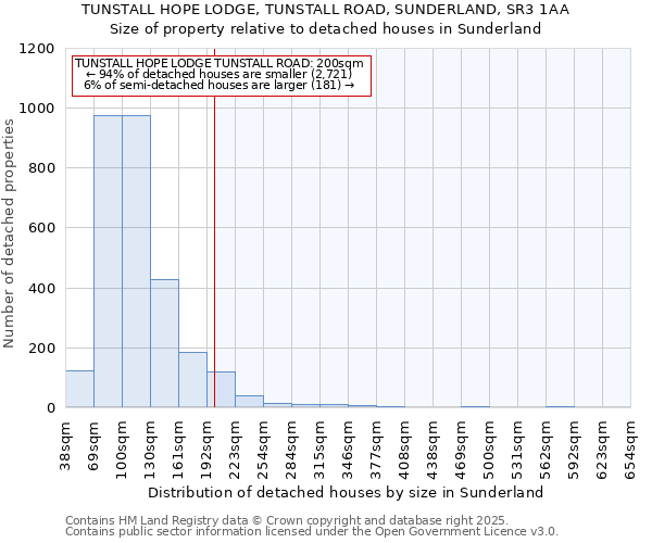 TUNSTALL HOPE LODGE, TUNSTALL ROAD, SUNDERLAND, SR3 1AA: Size of property relative to detached houses houses in Sunderland