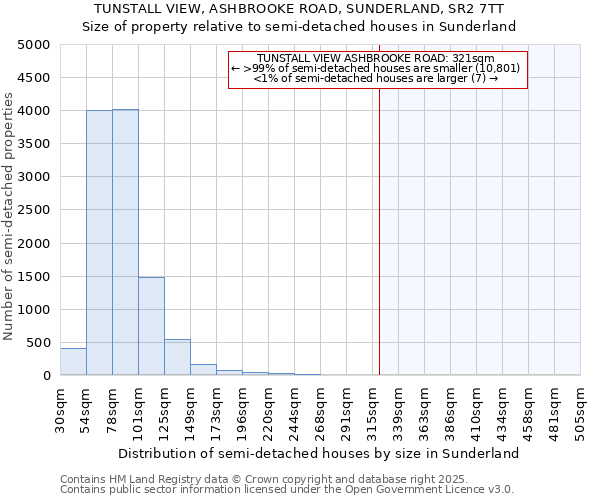 TUNSTALL VIEW, ASHBROOKE ROAD, SUNDERLAND, SR2 7TT: Size of property relative to semi-detached houses houses in Sunderland