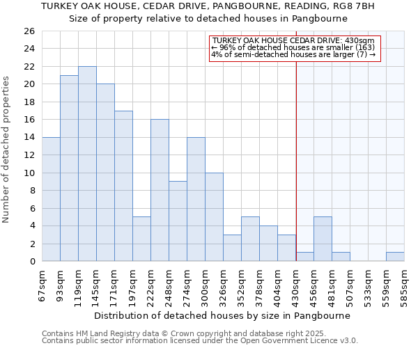 TURKEY OAK HOUSE, CEDAR DRIVE, PANGBOURNE, READING, RG8 7BH: Size of property relative to detached houses in Pangbourne