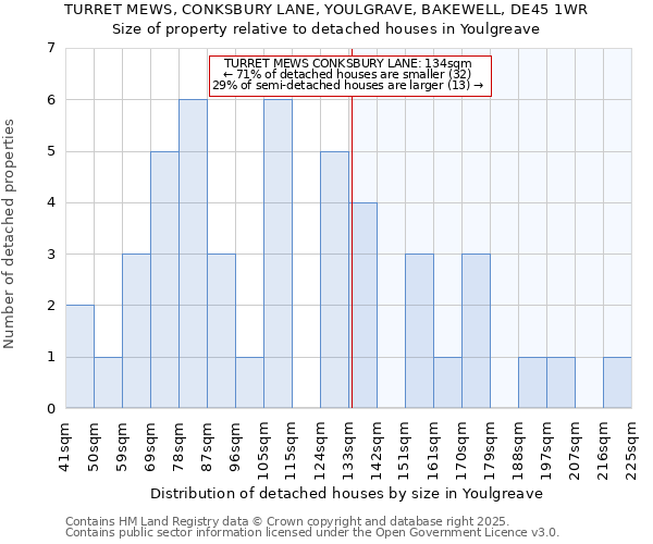 TURRET MEWS, CONKSBURY LANE, YOULGRAVE, BAKEWELL, DE45 1WR: Size of property relative to detached houses houses in Youlgreave