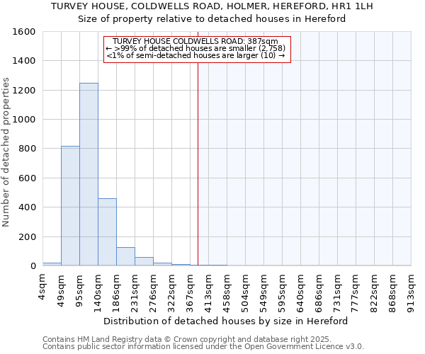 TURVEY HOUSE, COLDWELLS ROAD, HOLMER, HEREFORD, HR1 1LH: Size of property relative to detached houses houses in Hereford
