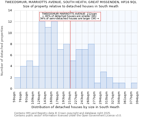TWEEDSMUIR, MARRIOTTS AVENUE, SOUTH HEATH, GREAT MISSENDEN, HP16 9QL: Size of property relative to detached houses houses in South Heath