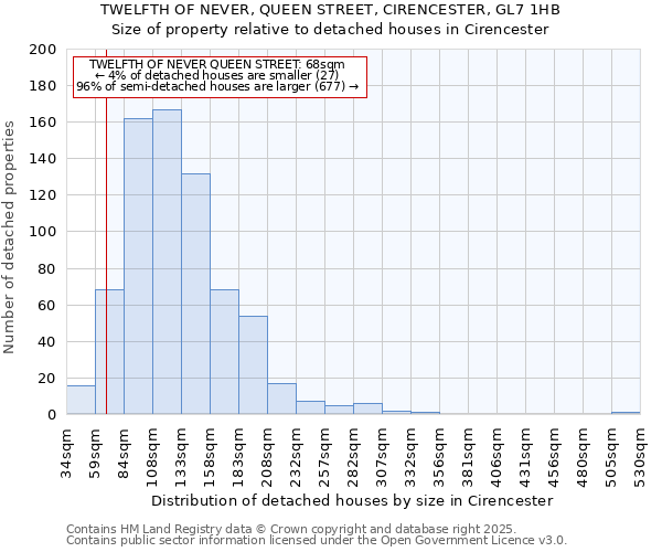 TWELFTH OF NEVER, QUEEN STREET, CIRENCESTER, GL7 1HB: Size of property relative to detached houses houses in Cirencester
