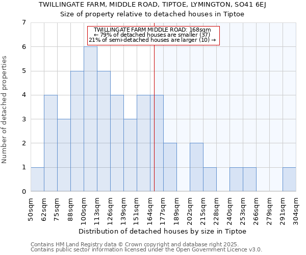 TWILLINGATE FARM, MIDDLE ROAD, TIPTOE, LYMINGTON, SO41 6EJ: Size of property relative to detached houses houses in Tiptoe