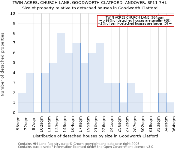 TWIN ACRES, CHURCH LANE, GOODWORTH CLATFORD, ANDOVER, SP11 7HL: Size of property relative to detached houses in Goodworth Clatford