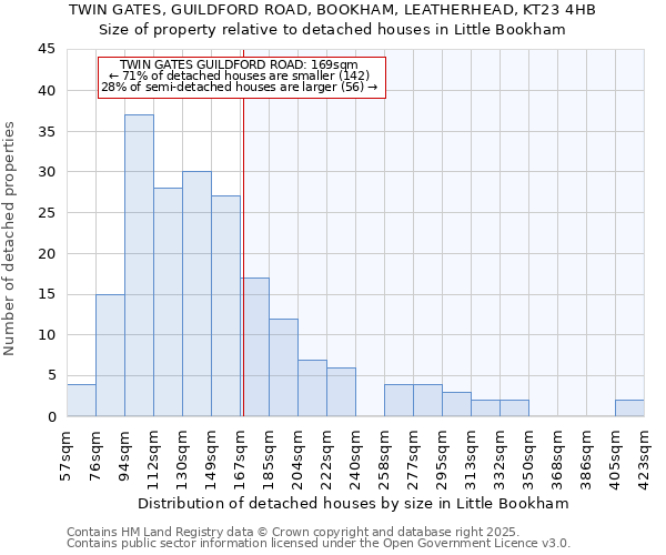 TWIN GATES, GUILDFORD ROAD, BOOKHAM, LEATHERHEAD, KT23 4HB: Size of property relative to detached houses houses in Little Bookham