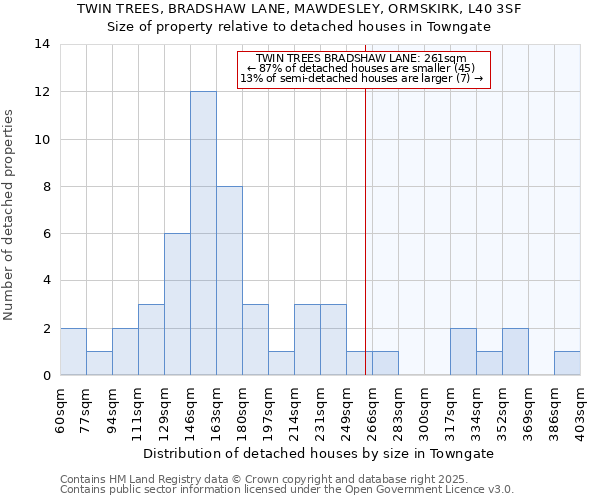 TWIN TREES, BRADSHAW LANE, MAWDESLEY, ORMSKIRK, L40 3SF: Size of property relative to detached houses houses in Towngate