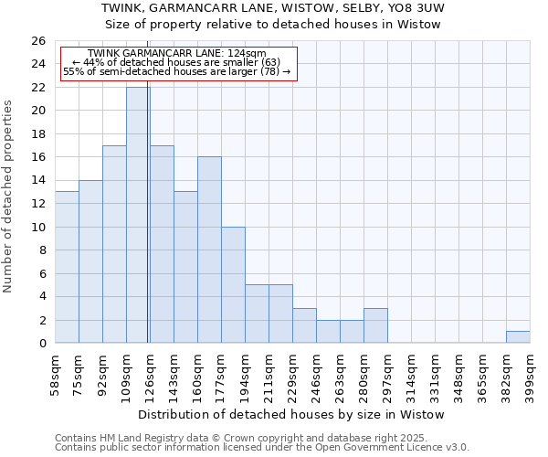 TWINK, GARMANCARR LANE, WISTOW, SELBY, YO8 3UW: Size of property relative to detached houses houses in Wistow