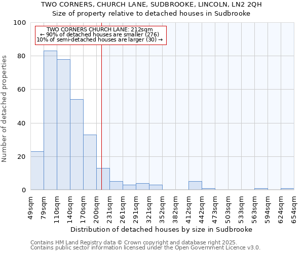 TWO CORNERS, CHURCH LANE, SUDBROOKE, LINCOLN, LN2 2QH: Size of property relative to detached houses houses in Sudbrooke