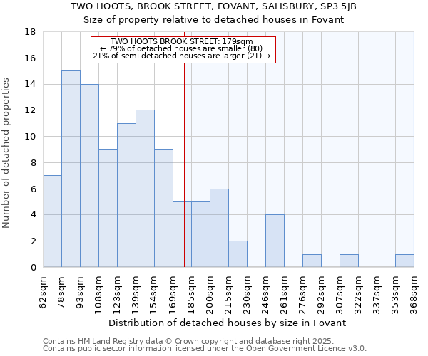 TWO HOOTS, BROOK STREET, FOVANT, SALISBURY, SP3 5JB: Size of property relative to detached houses houses in Fovant