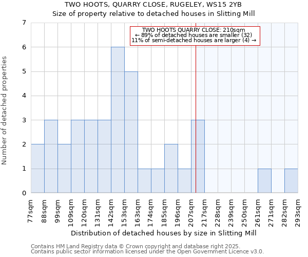 TWO HOOTS, QUARRY CLOSE, RUGELEY, WS15 2YB: Size of property relative to detached houses houses in Slitting Mill