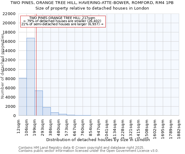TWO PINES, ORANGE TREE HILL, HAVERING-ATTE-BOWER, ROMFORD, RM4 1PB: Size of property relative to detached houses houses in London