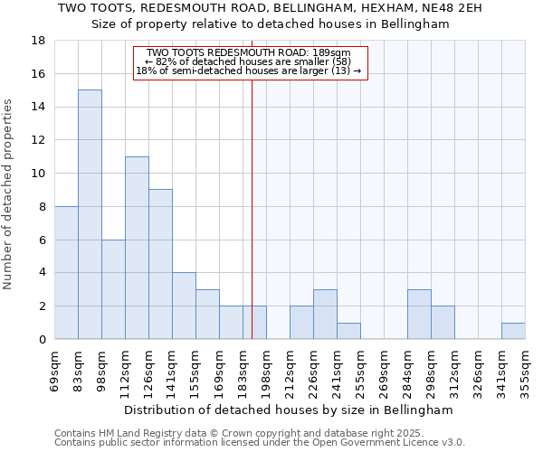 TWO TOOTS, REDESMOUTH ROAD, BELLINGHAM, HEXHAM, NE48 2EH: Size of property relative to detached houses houses in Bellingham