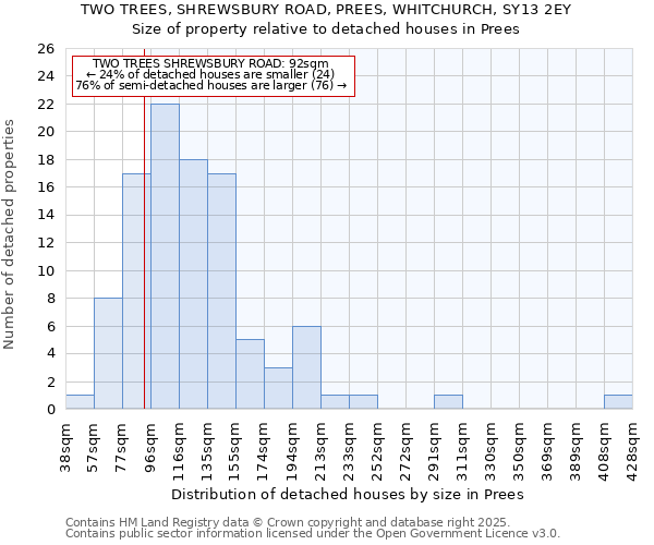 TWO TREES, SHREWSBURY ROAD, PREES, WHITCHURCH, SY13 2EY: Size of property relative to detached houses houses in Prees