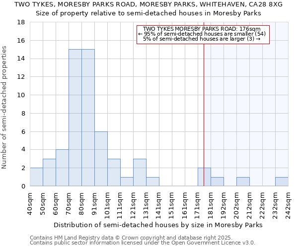 TWO TYKES, MORESBY PARKS ROAD, MORESBY PARKS, WHITEHAVEN, CA28 8XG: Size of property relative to semi-detached houses houses in Moresby Parks