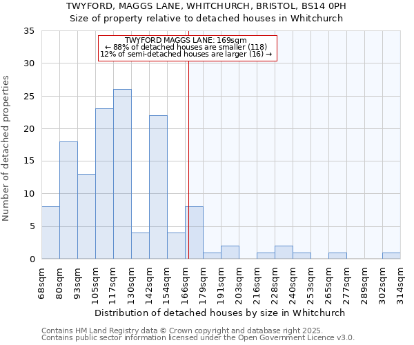 TWYFORD, MAGGS LANE, WHITCHURCH, BRISTOL, BS14 0PH: Size of property relative to detached houses houses in Whitchurch