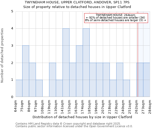 TWYNEHAM HOUSE, UPPER CLATFORD, ANDOVER, SP11 7PS: Size of property relative to detached houses in Upper Clatford