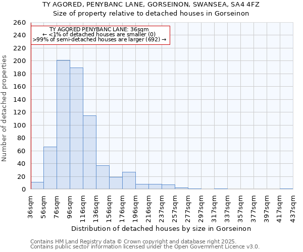 TY AGORED, PENYBANC LANE, GORSEINON, SWANSEA, SA4 4FZ: Size of property relative to detached houses in Gorseinon