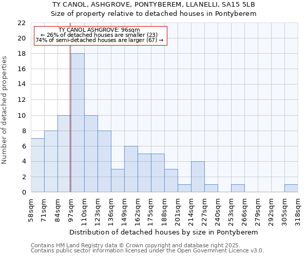 TY CANOL, ASHGROVE, PONTYBEREM, LLANELLI, SA15 5LB: Size of property relative to detached houses houses in Pontyberem