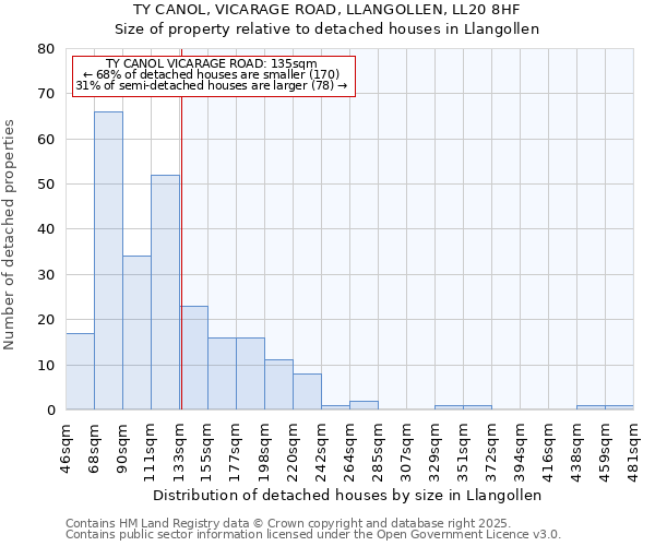 TY CANOL, VICARAGE ROAD, LLANGOLLEN, LL20 8HF: Size of property relative to detached houses houses in Llangollen