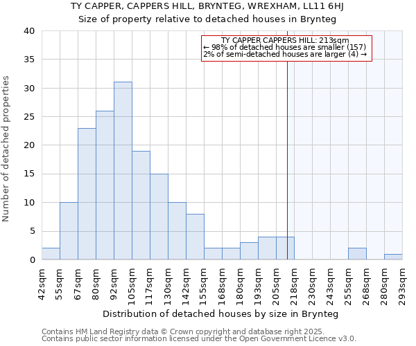 TY CAPPER, CAPPERS HILL, BRYNTEG, WREXHAM, LL11 6HJ: Size of property relative to detached houses houses in Brynteg