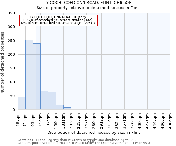 TY COCH, COED ONN ROAD, FLINT, CH6 5QE: Size of property relative to detached houses houses in Flint
