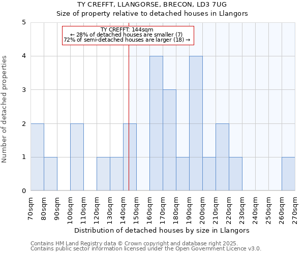 TY CREFFT, LLANGORSE, BRECON, LD3 7UG: Size of property relative to detached houses houses in Llangors