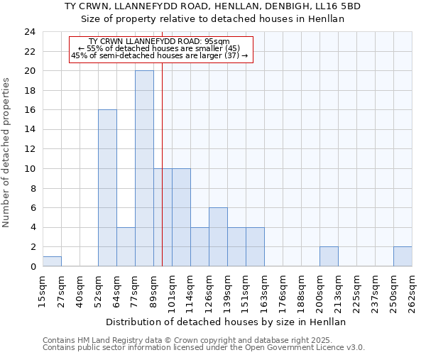 TY CRWN, LLANNEFYDD ROAD, HENLLAN, DENBIGH, LL16 5BD: Size of property relative to detached houses houses in Henllan