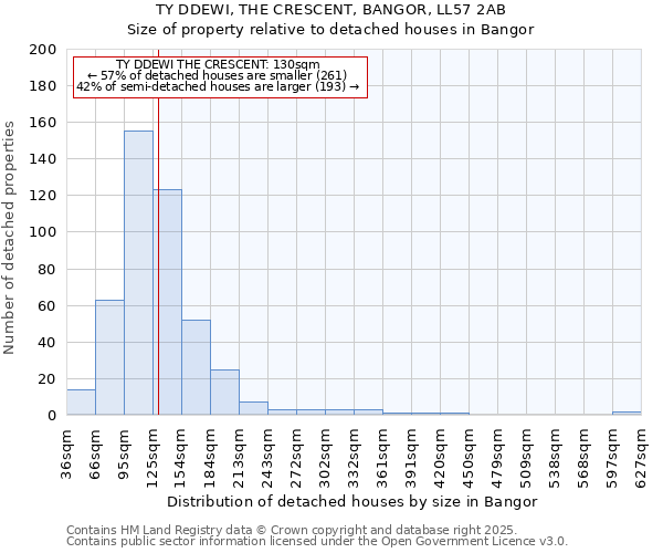 TY DDEWI, THE CRESCENT, BANGOR, LL57 2AB: Size of property relative to detached houses houses in Bangor