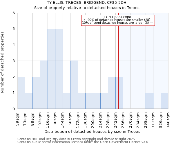 TY ELLIS, TREOES, BRIDGEND, CF35 5DH: Size of property relative to detached houses houses in Treoes