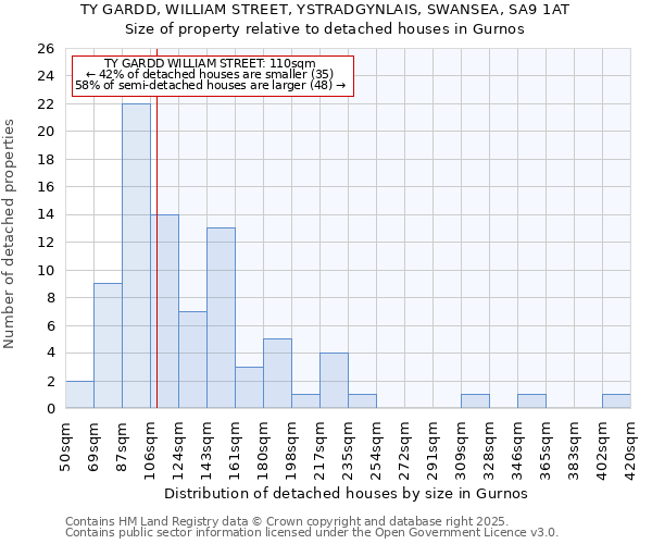 TY GARDD, WILLIAM STREET, YSTRADGYNLAIS, SWANSEA, SA9 1AT: Size of property relative to detached houses in Gurnos