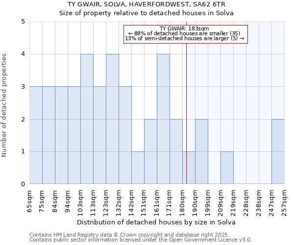 TY GWAIR, SOLVA, HAVERFORDWEST, SA62 6TR: Size of property relative to detached houses in Solva