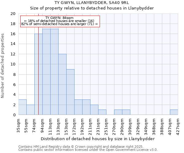 TY GWYN, LLANYBYDDER, SA40 9RL: Size of property relative to detached houses houses in Llanybydder