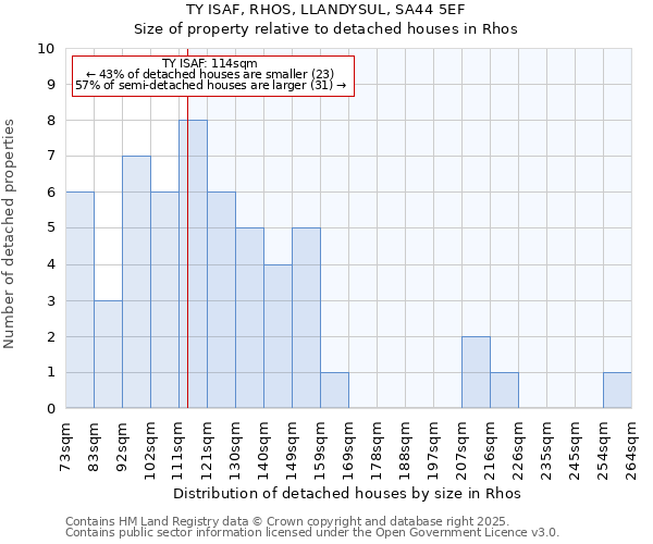 TY ISAF, RHOS, LLANDYSUL, SA44 5EF: Size of property relative to detached houses houses in Rhos