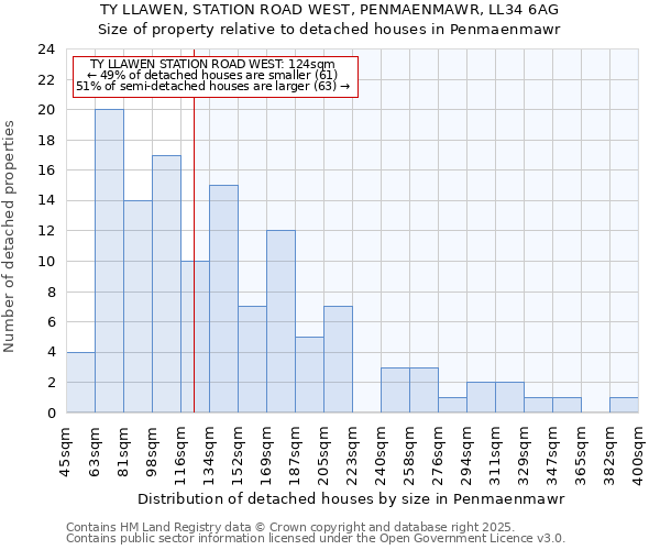 TY LLAWEN, STATION ROAD WEST, PENMAENMAWR, LL34 6AG: Size of property relative to detached houses houses in Penmaenmawr