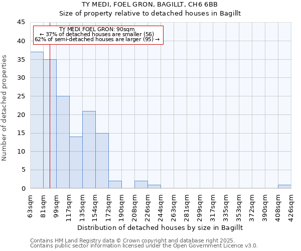 TY MEDI, FOEL GRON, BAGILLT, CH6 6BB: Size of property relative to detached houses houses in Bagillt