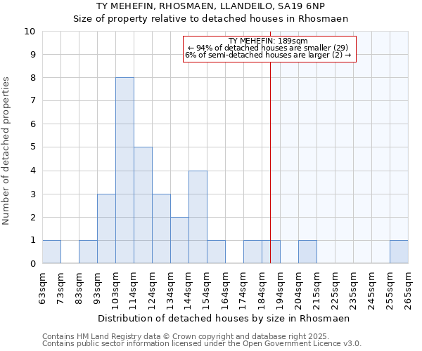 TY MEHEFIN, RHOSMAEN, LLANDEILO, SA19 6NP: Size of property relative to detached houses houses in Rhosmaen