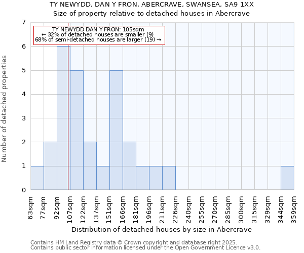 TY NEWYDD, DAN Y FRON, ABERCRAVE, SWANSEA, SA9 1XX: Size of property relative to detached houses in Abercrave