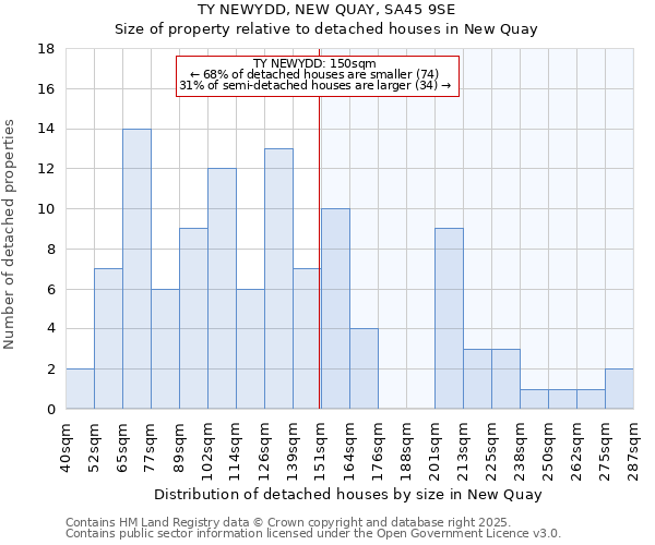 TY NEWYDD, NEW QUAY, SA45 9SE: Size of property relative to detached houses houses in New Quay