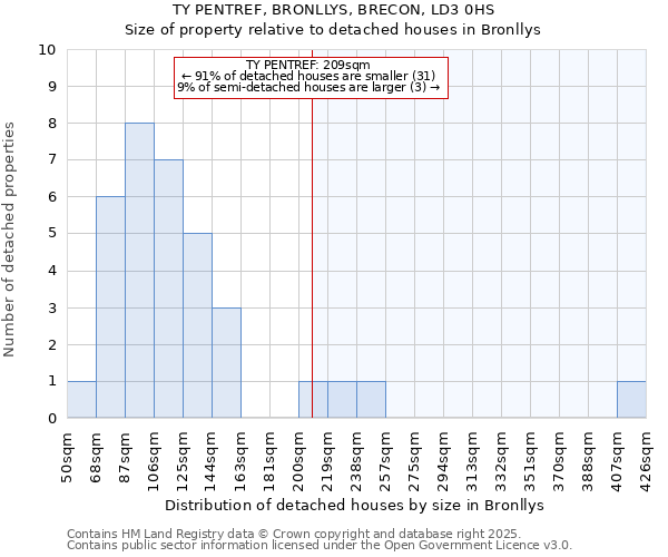TY PENTREF, BRONLLYS, BRECON, LD3 0HS: Size of property relative to detached houses houses in Bronllys