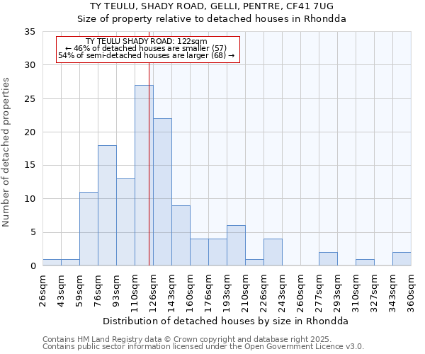 TY TEULU, SHADY ROAD, GELLI, PENTRE, CF41 7UG: Size of property relative to detached houses houses in Rhondda