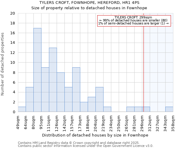 TYLERS CROFT, FOWNHOPE, HEREFORD, HR1 4PS: Size of property relative to detached houses houses in Fownhope