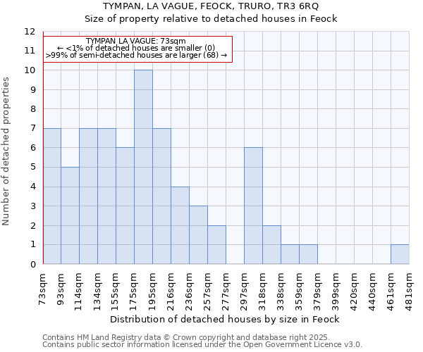 TYMPAN, LA VAGUE, FEOCK, TRURO, TR3 6RQ: Size of property relative to detached houses houses in Feock