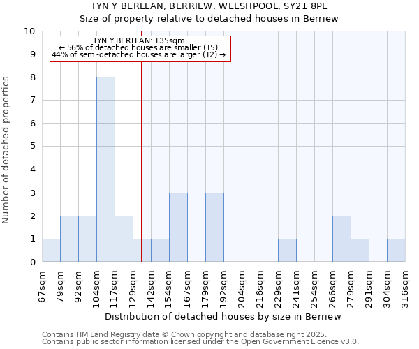 TYN Y BERLLAN, BERRIEW, WELSHPOOL, SY21 8PL: Size of property relative to detached houses houses in Berriew